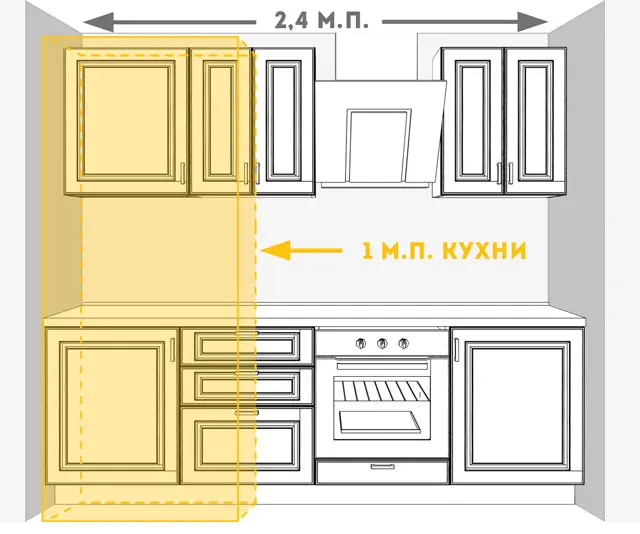 Что такое погонный метр кухни?